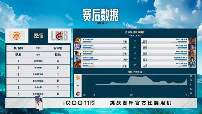《王者荣耀》挑战者杯赛报：第二局是意外？TES.A 2-1击败虎牙小当家