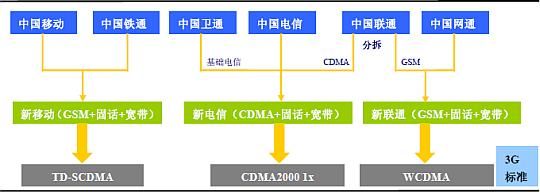 工业和信息化部于2009年1月7日发放3张3G牌照，中国进入3G时代