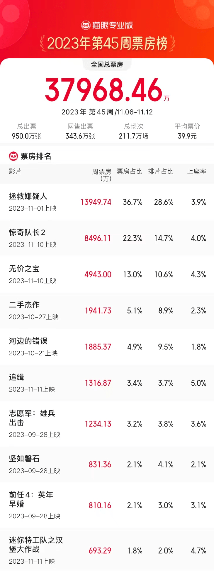 11.6-11.12内地一周票房3.79亿