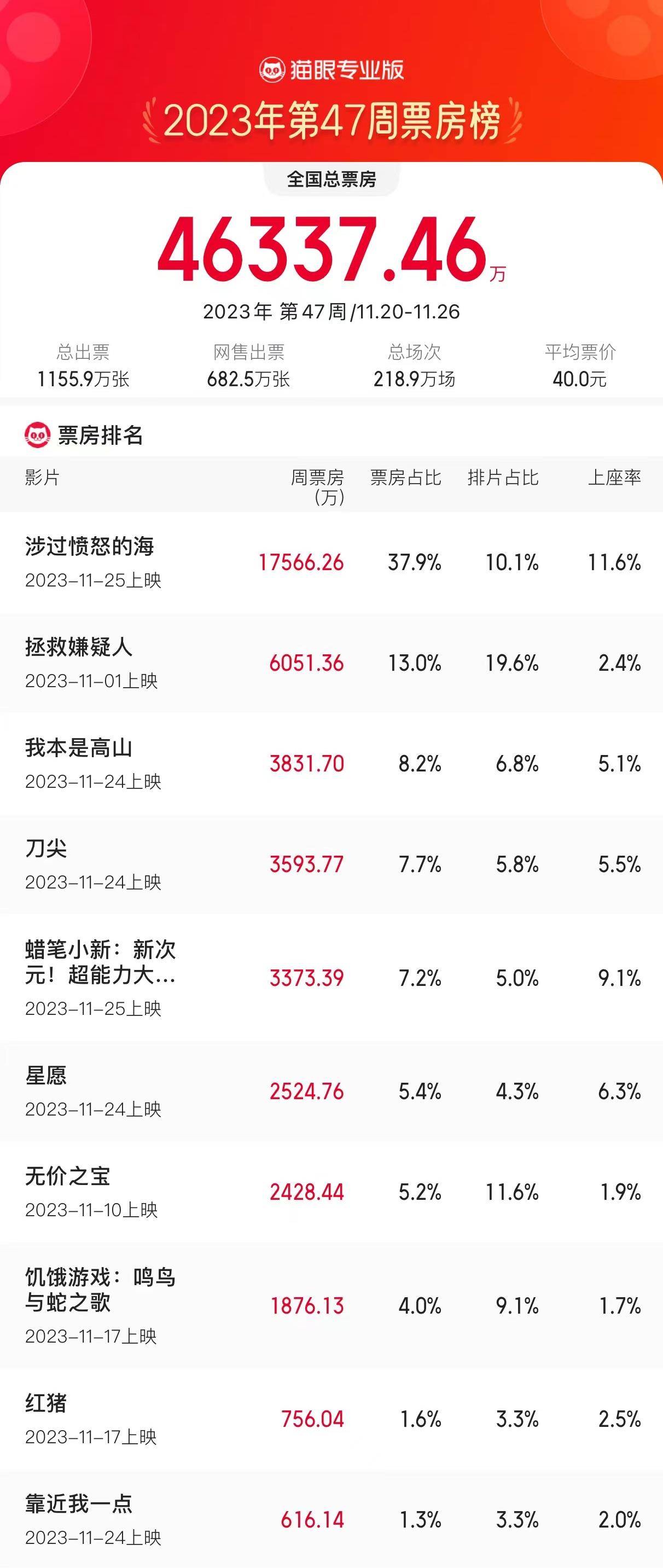 11.20-26内地周票房4.63亿