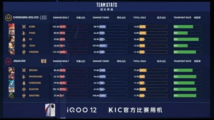 《王者荣耀》败者组半决赛赛报：晨风王昭君冰晶绽放 济南RW再下一城