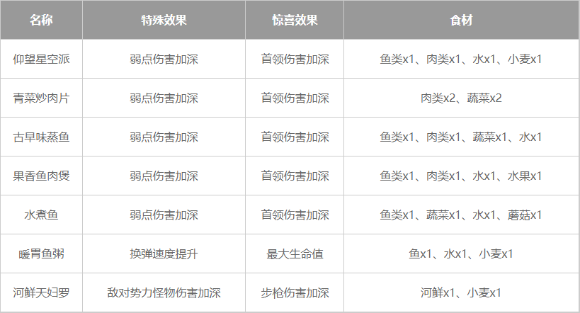 《星球：重启》通用输出加成全食谱一览