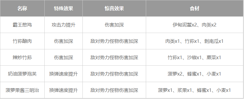 《星球：重启》通用输出加成全食谱一览